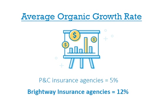 Brightway Insurance agencies continue to grow faster than the competition