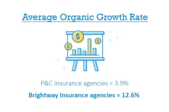 Brightway Insurance agencies outpace industry’s organic growth rate by three-fold